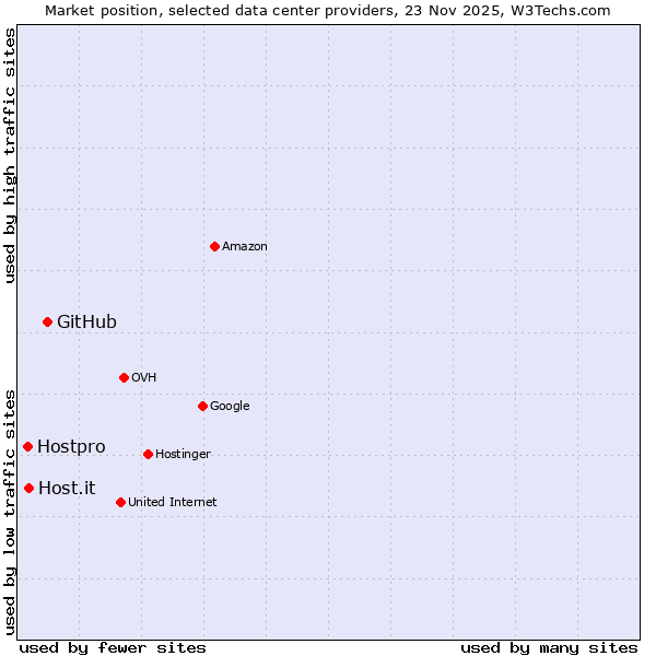 Market position of GitHub vs. Host.it vs. Hostpro