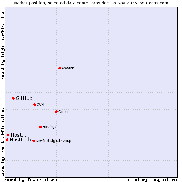 Market position of GitHub vs. Host.it vs. Hosttech