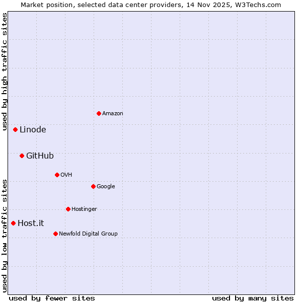 Market position of GitHub vs. Linode vs. Host.it
