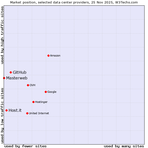 Market position of GitHub vs. Host.it vs. Masterweb