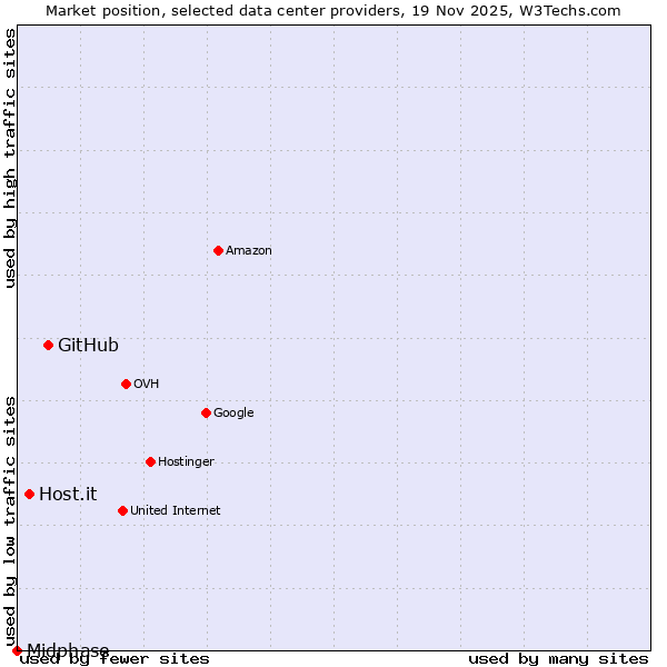 Market position of GitHub vs. Host.it vs. Midphase