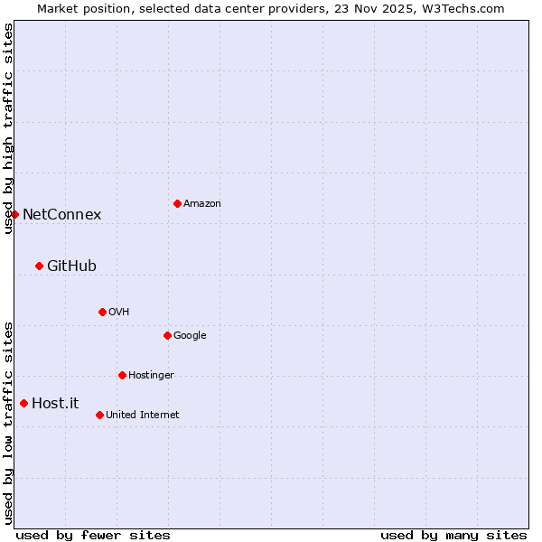 Market position of GitHub vs. Host.it vs. NetConnex