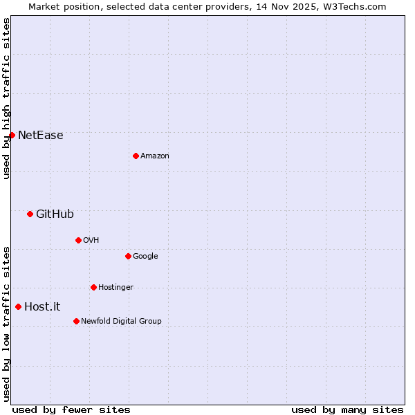 Market position of GitHub vs. Host.it vs. NetEase