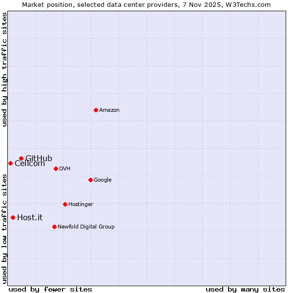 Market position of GitHub vs. Host.it vs. Cellcom