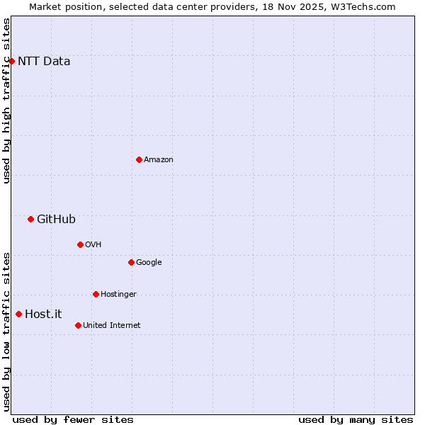 Market position of GitHub vs. Host.it vs. NTT Data