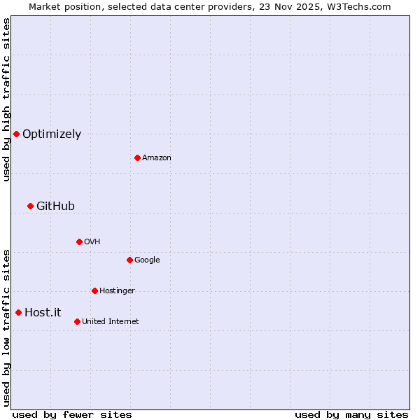 Market position of GitHub vs. Host.it vs. Optimizely
