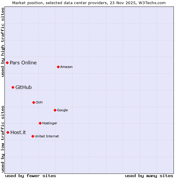 Market position of GitHub vs. Host.it vs. Pars Online