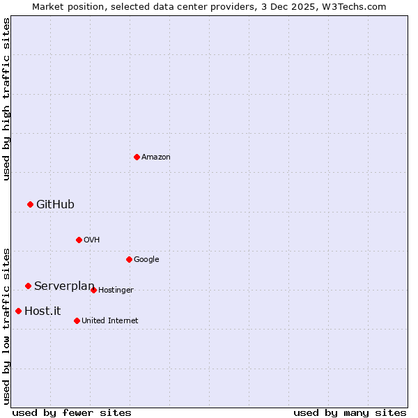 Market position of GitHub vs. Serverplan vs. Host.it