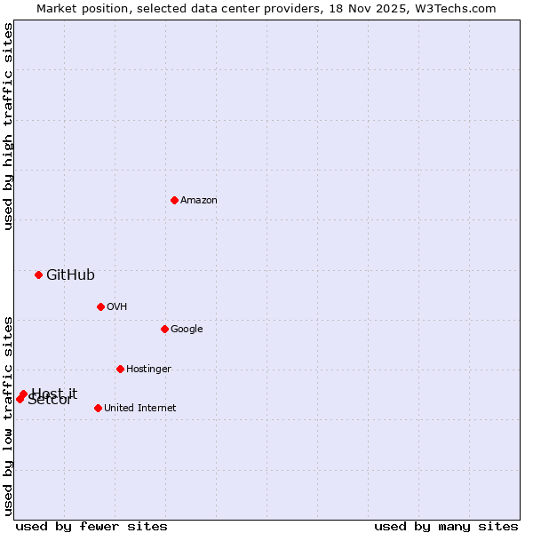 Market position of GitHub vs. Host.it vs. Setcor