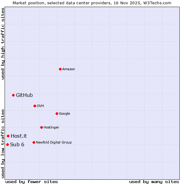 Market position of GitHub vs. Host.it vs. Sub 6