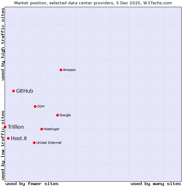 Market position of GitHub vs. Host.it vs. Trillion