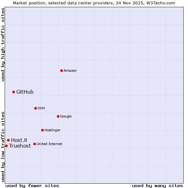 Market position of GitHub vs. Host.it vs. Truehost