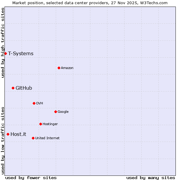 Market position of GitHub vs. Host.it vs. T-Systems