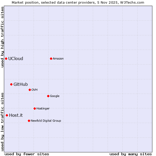 Market position of GitHub vs. Host.it vs. UCloud