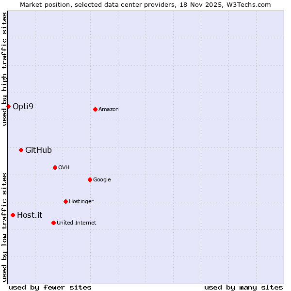 Market position of GitHub vs. Host.it vs. Opti9