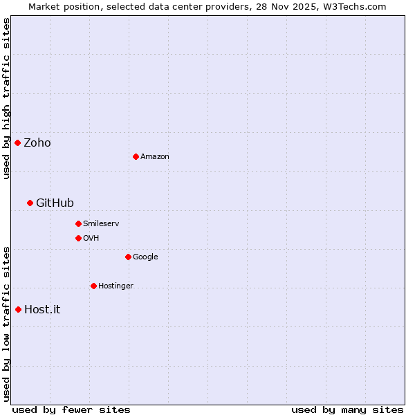 Market position of GitHub vs. Host.it vs. Zoho