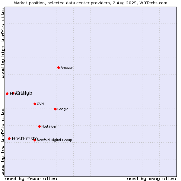 Market position of GitHub vs. HostPresto vs. Hostkey