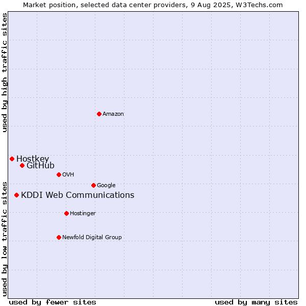 Market position of GitHub vs. KDDI Web Communications vs. Hostkey
