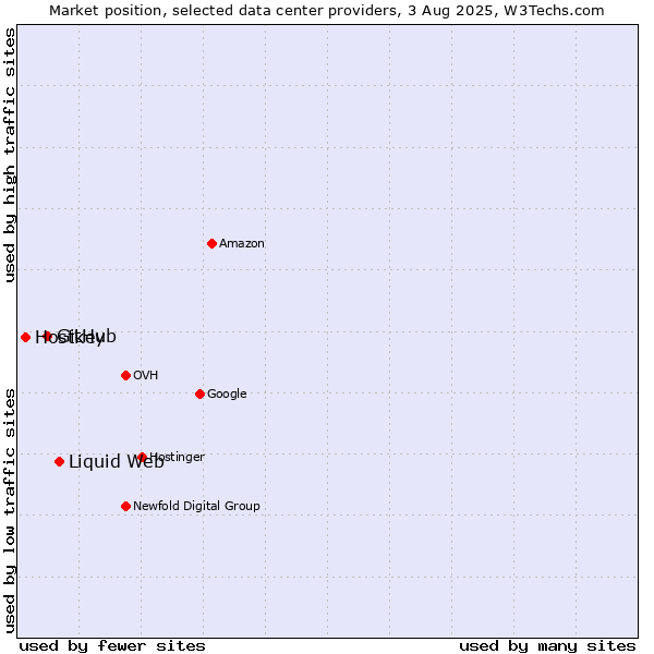 Market position of Liquid Web vs. GitHub vs. Hostkey