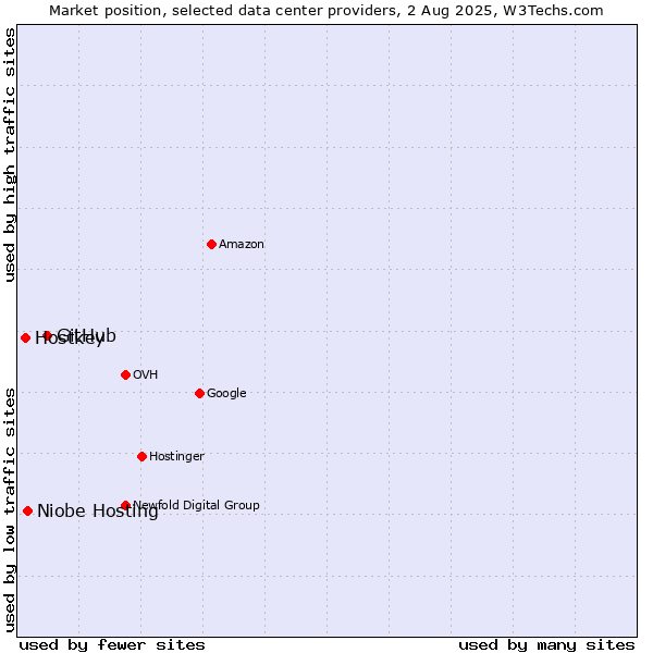 Market position of GitHub vs. Niobe Hosting vs. Hostkey