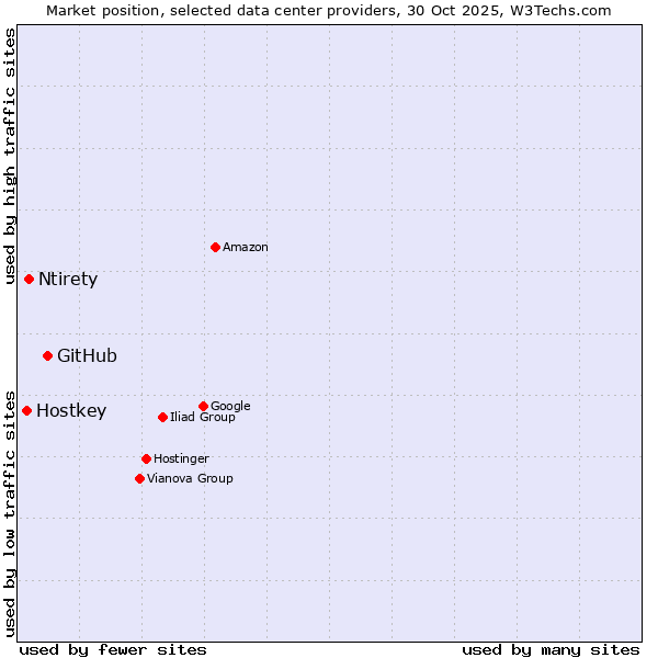 Market position of GitHub vs. Ntirety vs. Hostkey