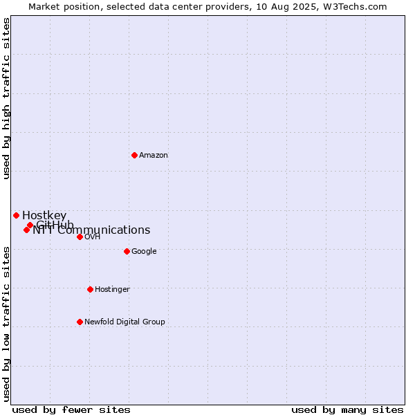 Market position of GitHub vs. NTT Communications vs. Hostkey