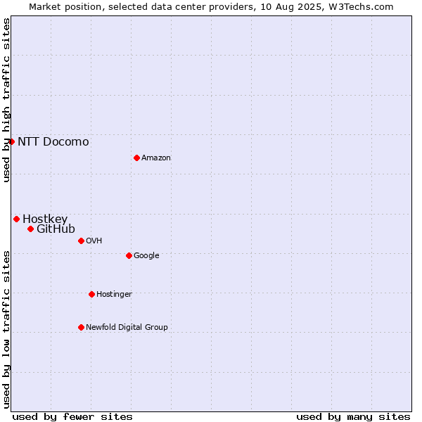 Market position of GitHub vs. Hostkey vs. NTT Docomo