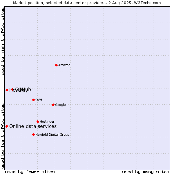 Market position of GitHub vs. Online data services vs. Hostkey