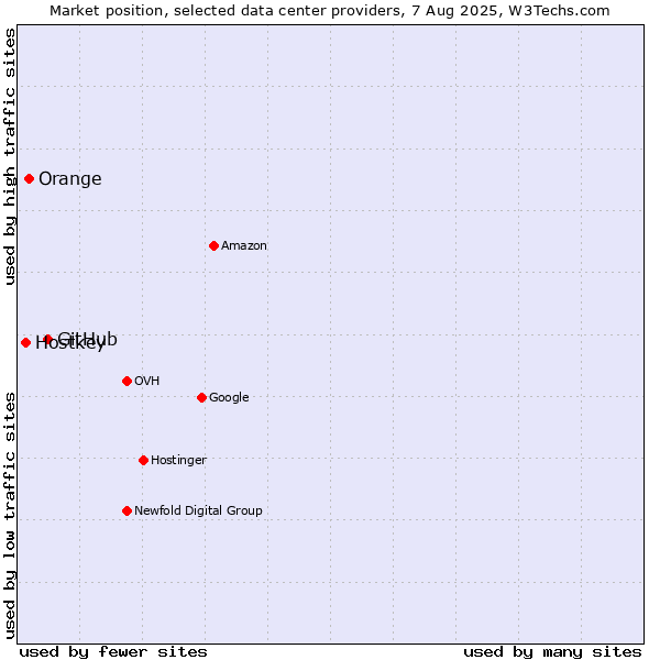 Market position of GitHub vs. Orange vs. Hostkey