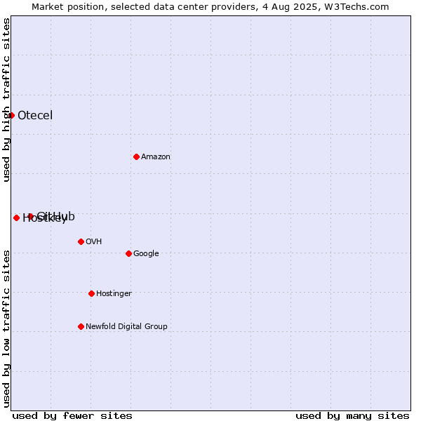 Market position of GitHub vs. Hostkey vs. Otecel