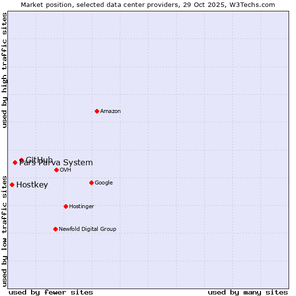 Market position of GitHub vs. Pars Parva System vs. Hostkey