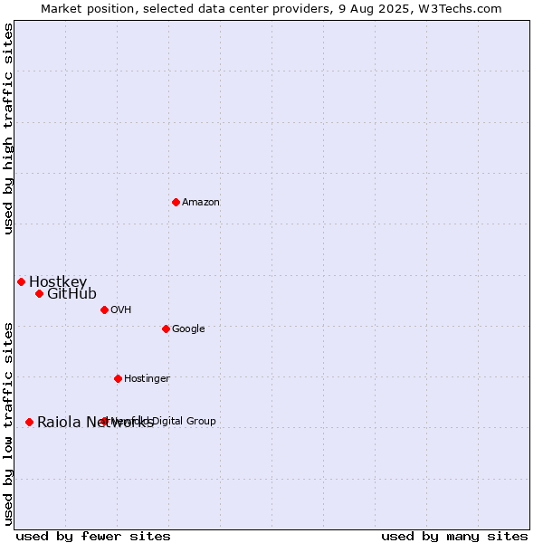 Market position of GitHub vs. Raiola Networks vs. Hostkey