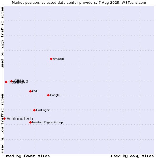 Market position of GitHub vs. Hostkey vs. SchlundTech