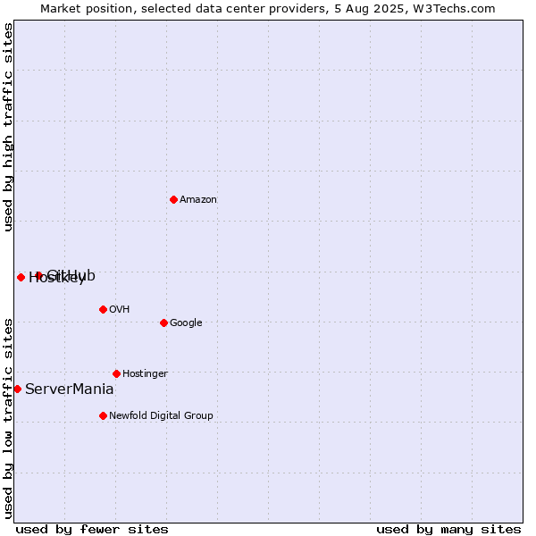 Market position of GitHub vs. Hostkey vs. ServerMania