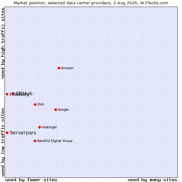 Market position of GitHub vs. Serverpars vs. Hostkey