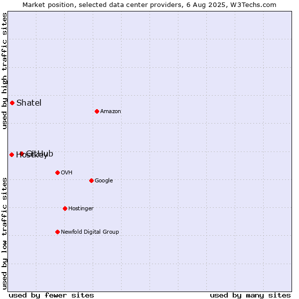 Market position of GitHub vs. Shatel vs. Hostkey