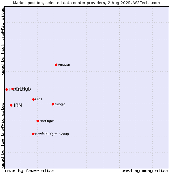 Market position of GitHub vs. IBM vs. Hostkey