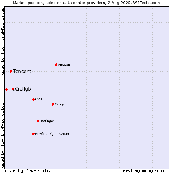 Market position of GitHub vs. Tencent vs. Hostkey