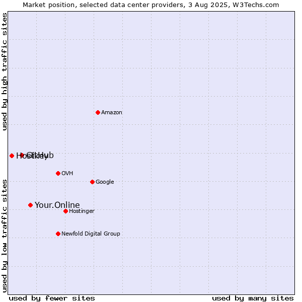 Market position of Your.Online vs. GitHub vs. Hostkey