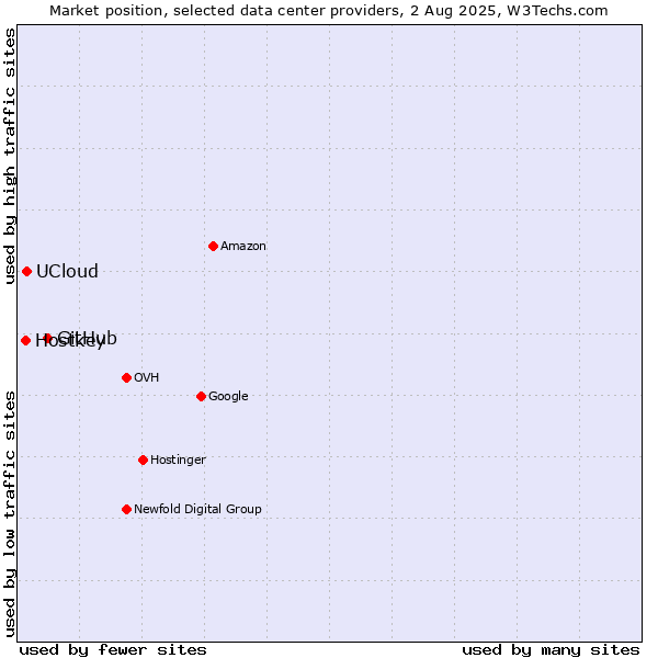 Market position of GitHub vs. UCloud vs. Hostkey