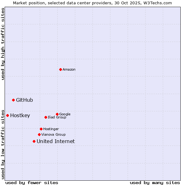 Market position of United Internet vs. GitHub vs. Hostkey