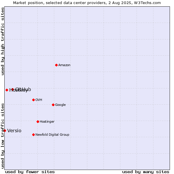 Market position of GitHub vs. Hostkey vs. Versio