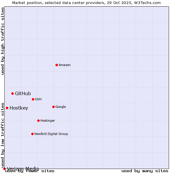 Market position of GitHub vs. Hostkey vs. Verizon Media