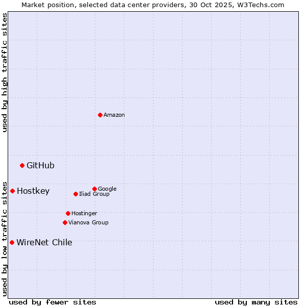 Market position of GitHub vs. Hostkey vs. WireNet Chile