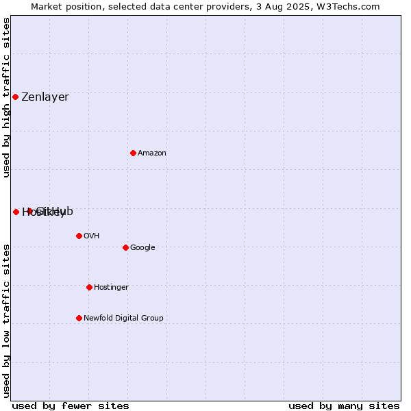Market position of GitHub vs. Hostkey vs. Zenlayer