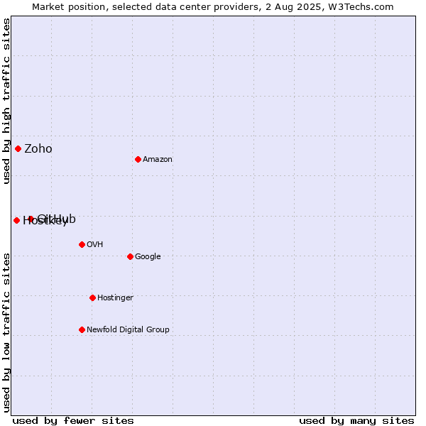 Market position of GitHub vs. Zoho vs. Hostkey