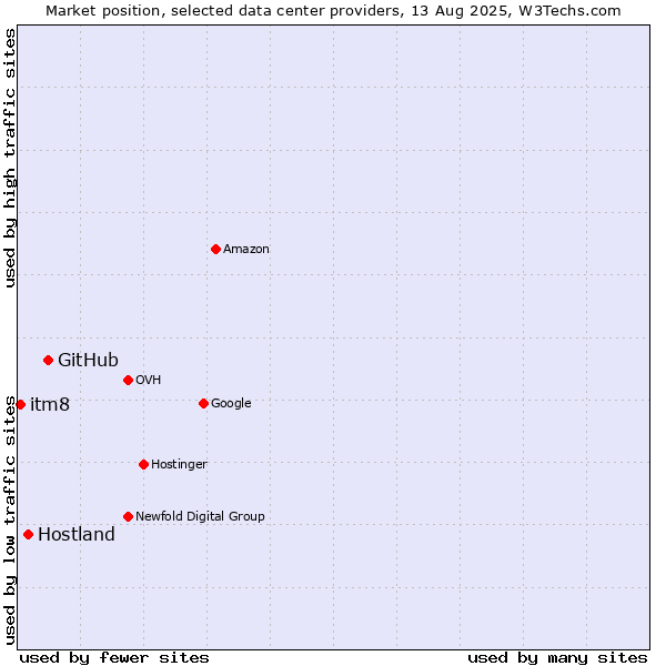 Market position of GitHub vs. Hostland vs. itm8