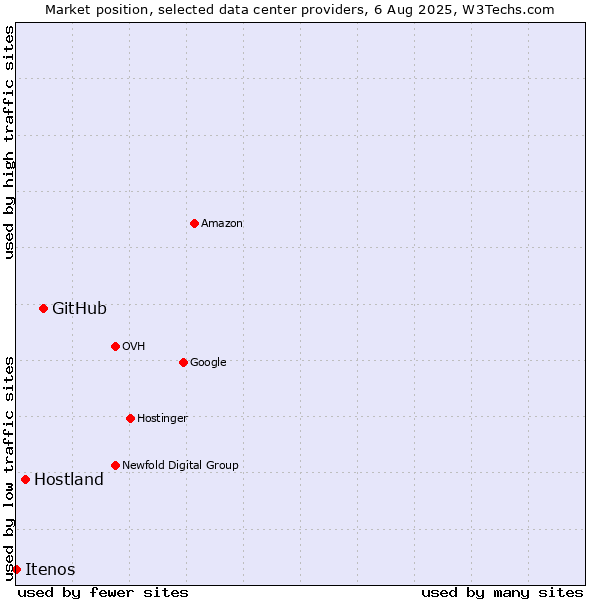 Market position of GitHub vs. Hostland vs. Itenos