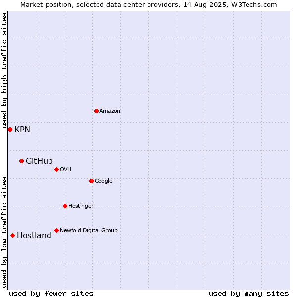 Market position of GitHub vs. Hostland vs. KPN
