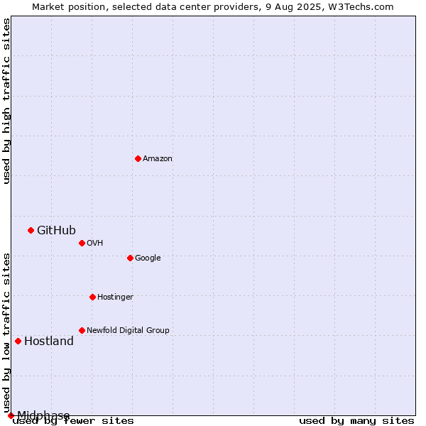 Market position of GitHub vs. Hostland vs. Midphase